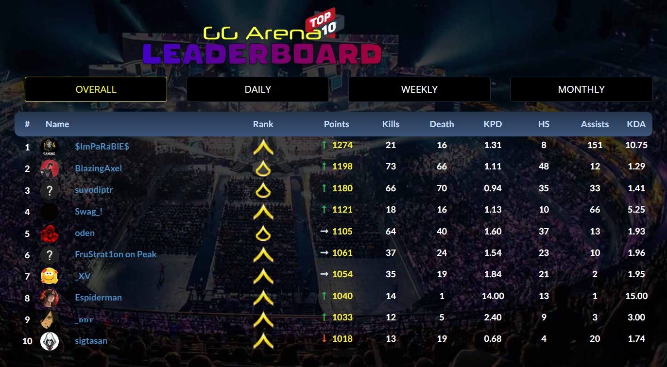 GG Arena Leaderboard